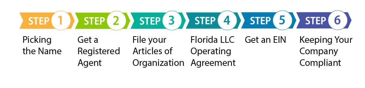 How to Form an LLC in Florida? (6 Step Guide) for Florida LLC